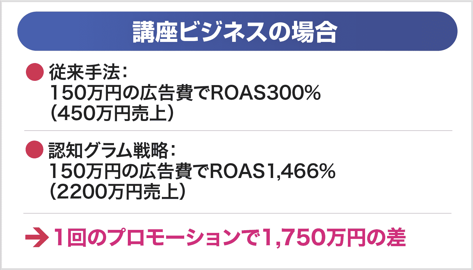 1回のプロモーションで1,750万円の差