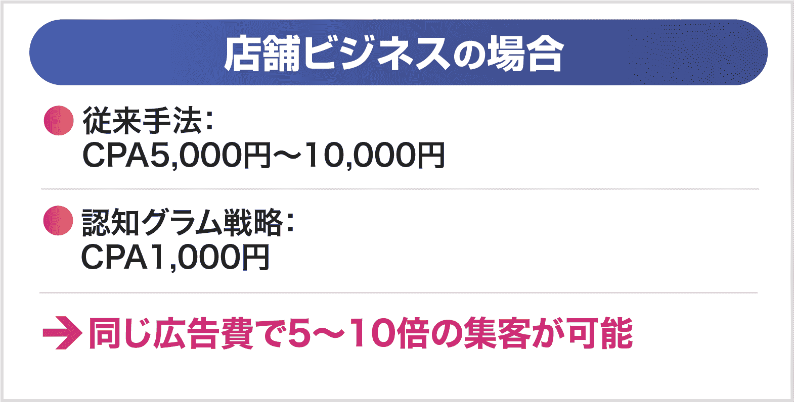 同じ広告費で5〜10倍の集客が可能